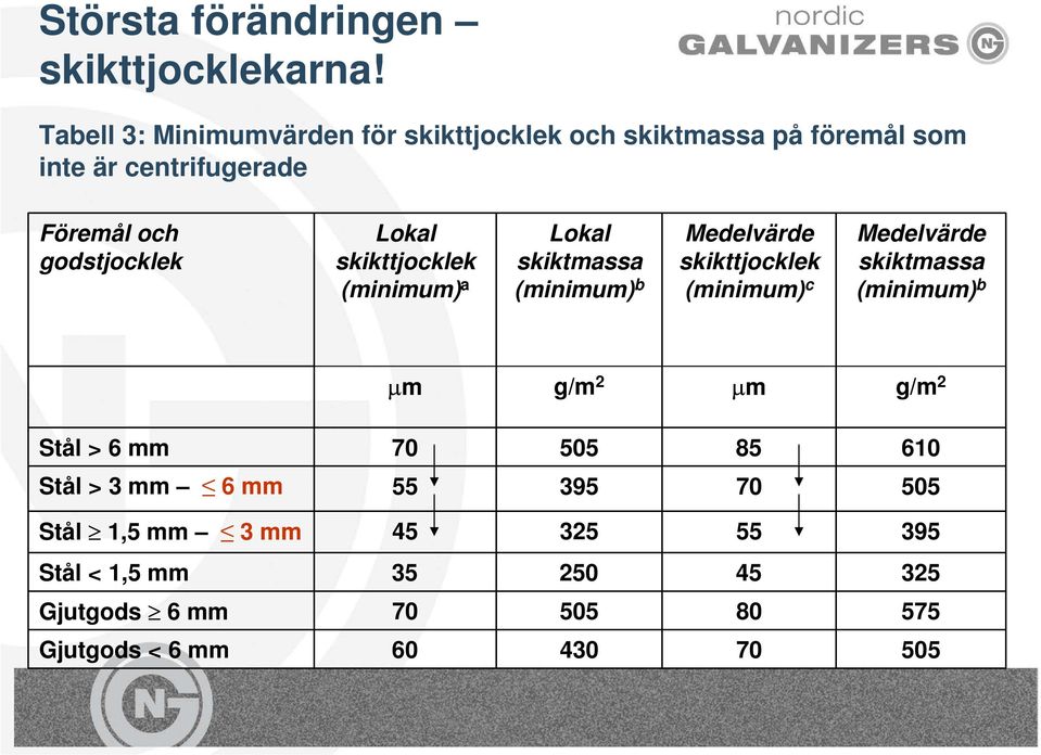 Lokal skikttjocklek (minimum) a Lokal skiktmassa (minimum) b Medelvärde skikttjocklek (minimum) c Medelvärde skiktmassa