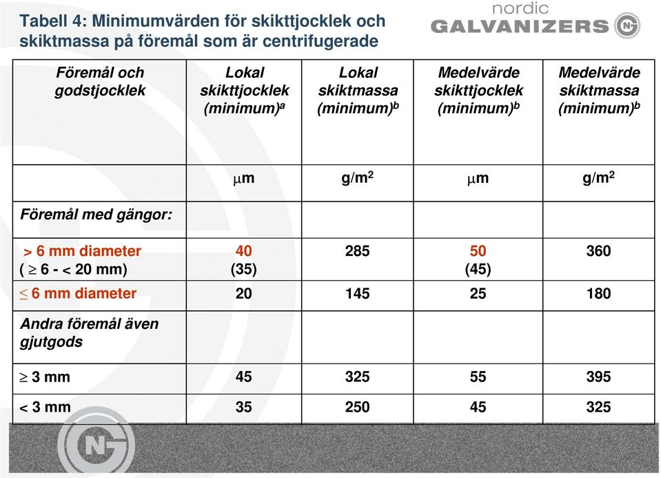 (minimum) b Medelvärde skiktmassa (minimum) b g/m 2 g/m 2 Föremål med gängor: > 6 mm diameter ( 6 - < 20
