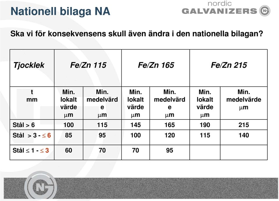 Tjocklek Fe/Zn 115 Fe/Zn 165 Fe/Zn 215 t mm lokalt värde medelvärd e