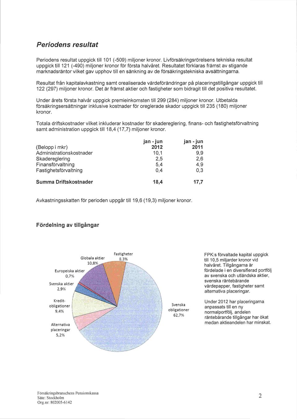 Resultat från kapitalavkastning samt orealiserade värdeförändringar på placeringstillgångar uppgick till 122 (297) miljoner kronor.