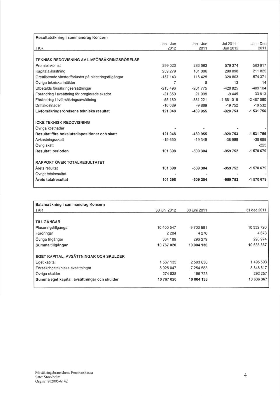 försäkringsersättningar -213496-201 775-420825 -409104 Förändring i avsättning för oreglerade skador -21 350 21908-9445 33813 Förändring i livförsäkringsavsättning -55 180-881 221-1661019 -2487060