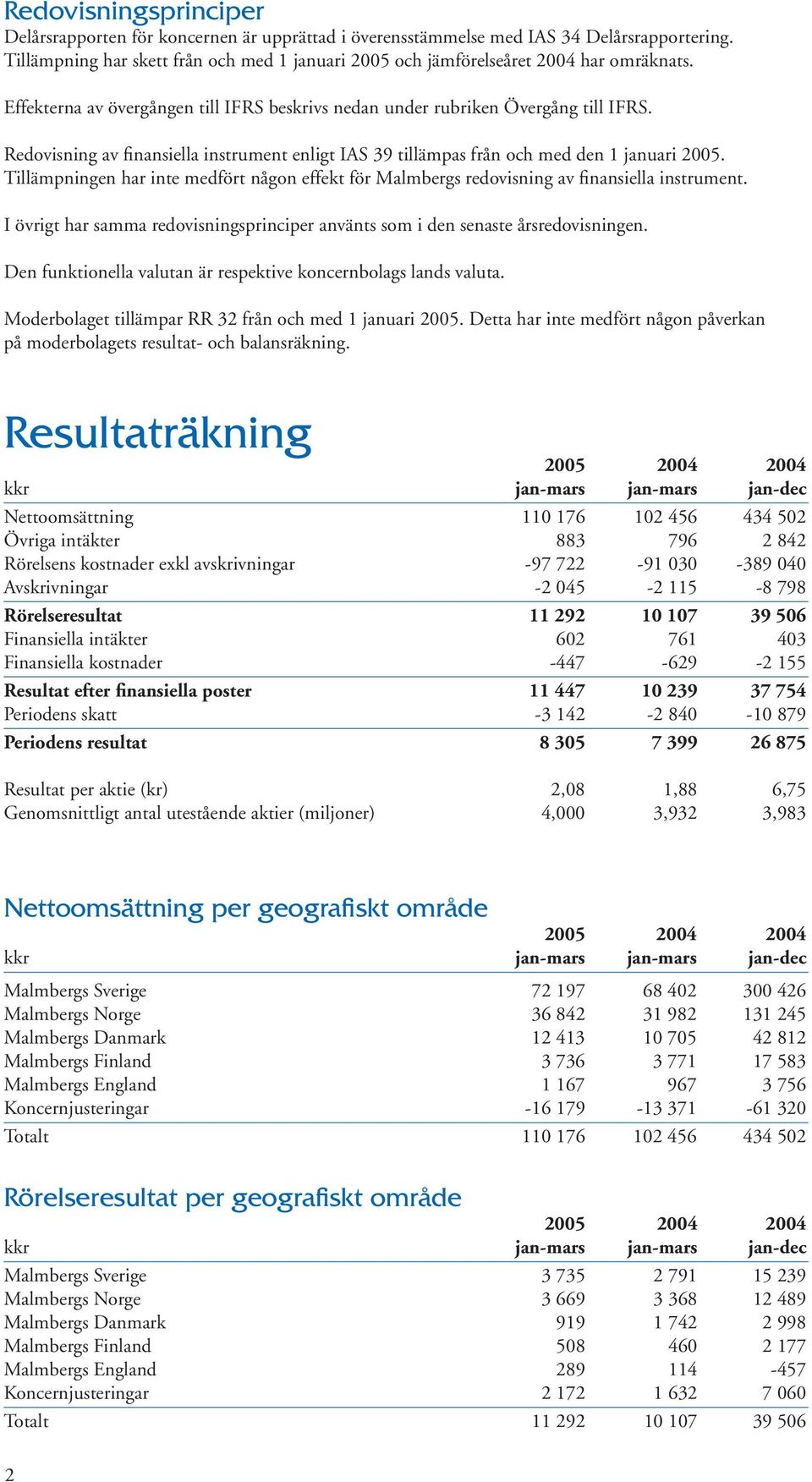 Redovisning av finansiella instrument enligt IAS 39 tillämpas från och med den 1 januari 2005. Tillämpningen har inte medfört någon effekt för Malmbergs redovisning av finansiella instrument.