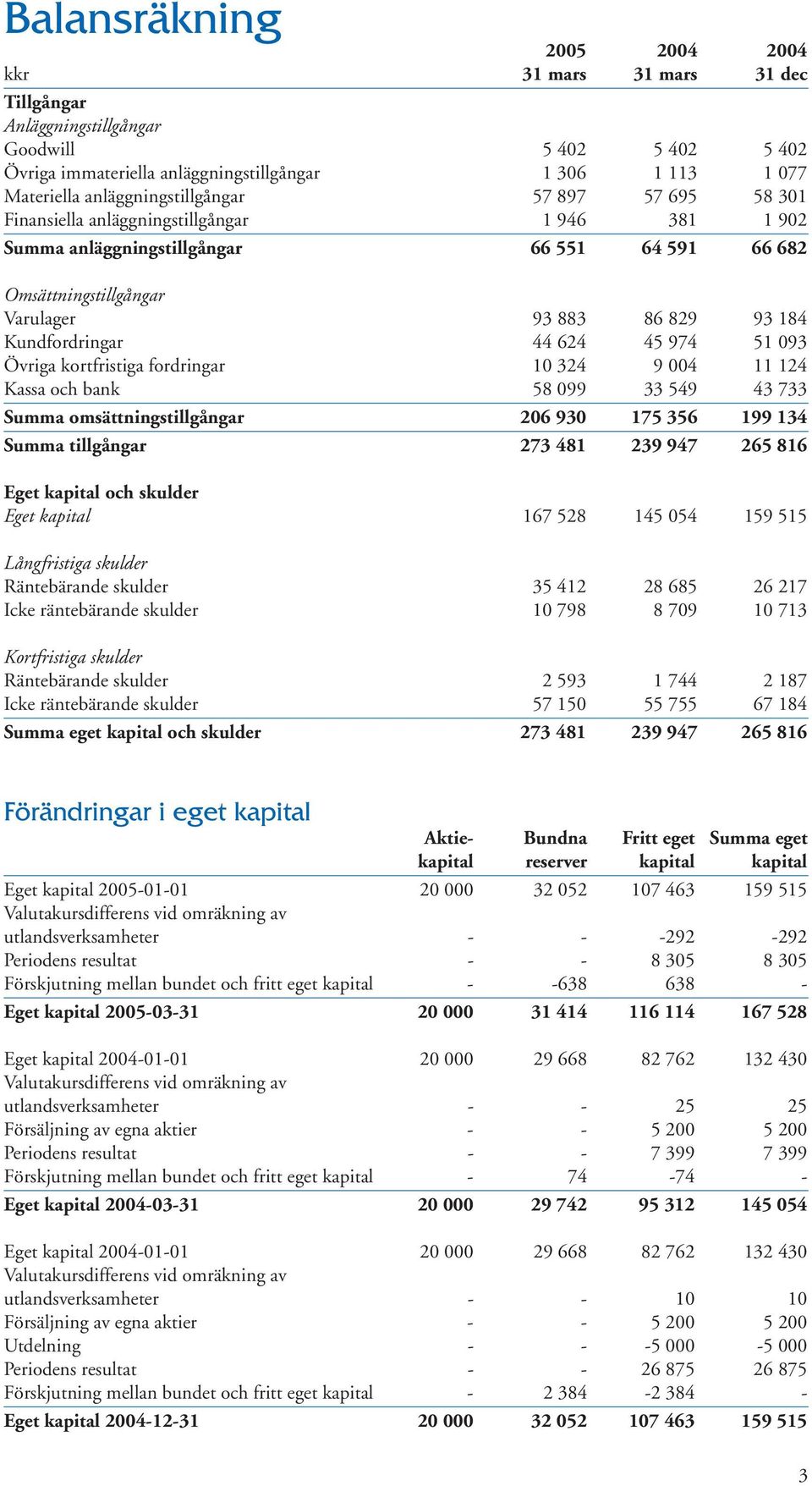 51 093 Övriga kortfristiga fordringar 10 324 9 004 11 124 Kassa och bank 58 099 33 549 43 733 Summa omsättningstillgångar 206 930 175 356 199 134 Summa tillgångar 273 481 239 947 265 816 Eget kapital