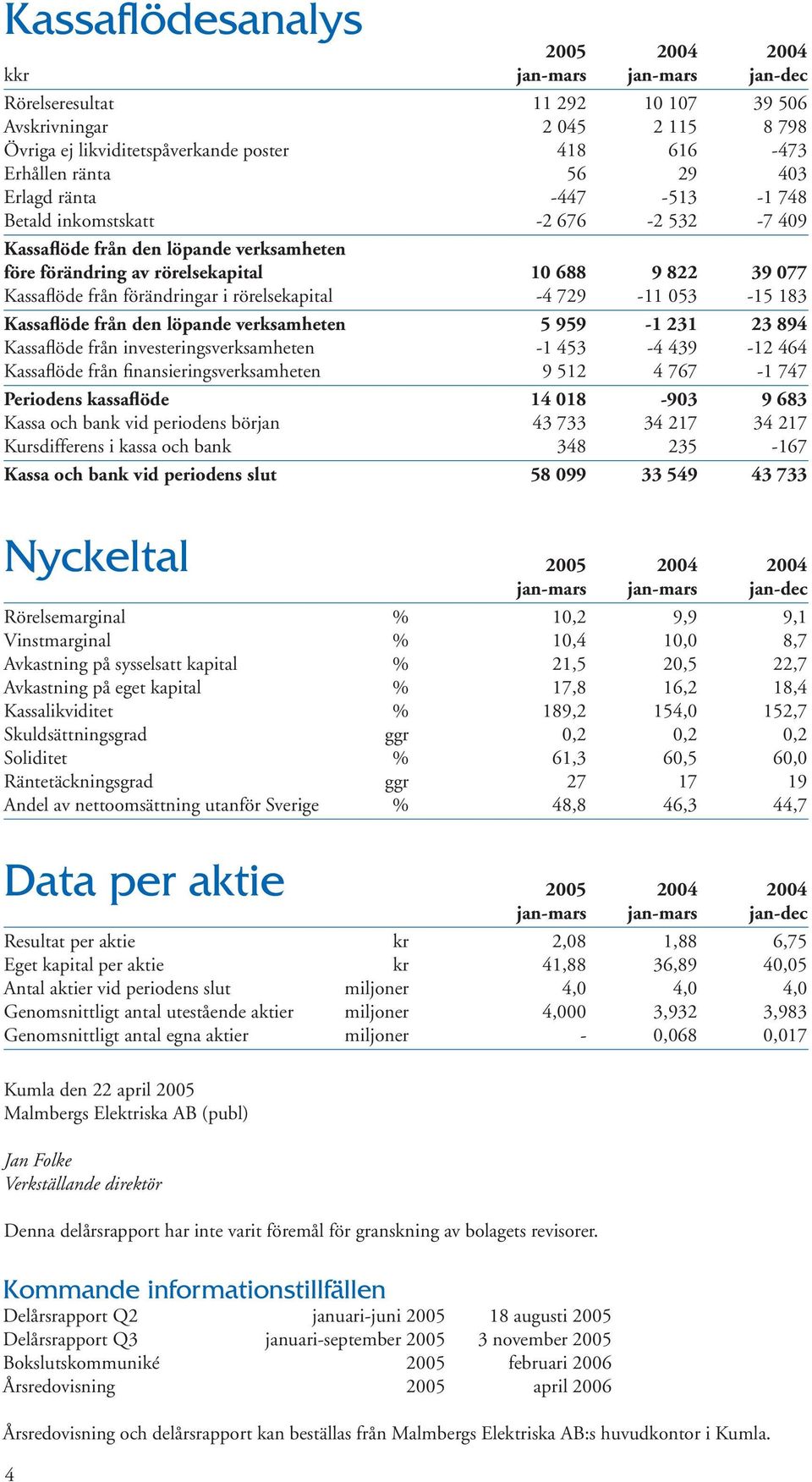 rörelsekapital -4 729-11 053-15 183 Kassaflöde från den löpande verksamheten 5 959-1 231 23 894 Kassaflöde från investeringsverksamheten -1 453-4 439-12 464 Kassaflöde från finansieringsverksamheten