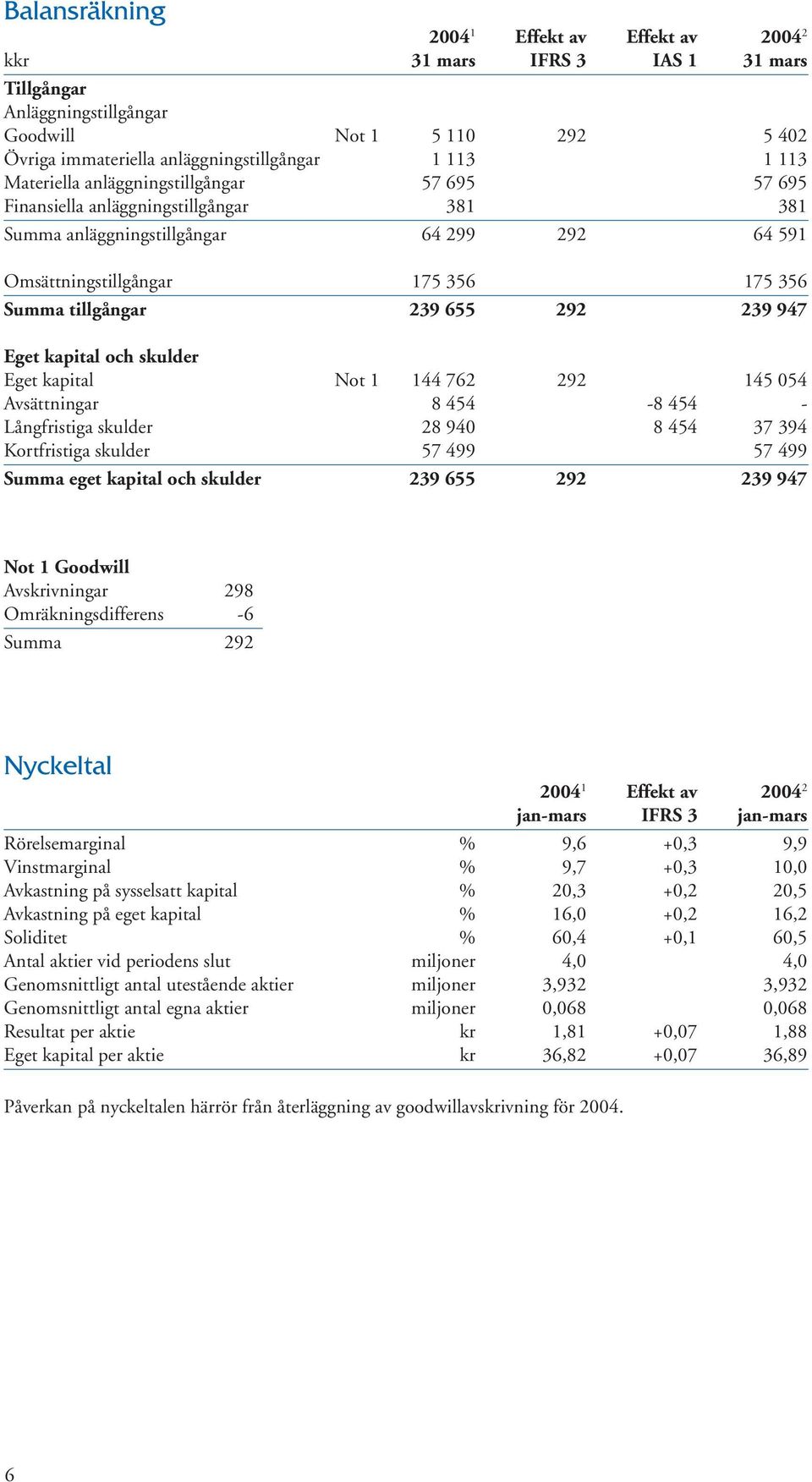 292 239 947 Eget kapital och skulder Eget kapital Not 1 144 762 292 145 054 Avsättningar 8 454-8 454 - Långfristiga skulder 28 940 8 454 37 394 Kortfristiga skulder 57 499 57 499 Summa eget kapital