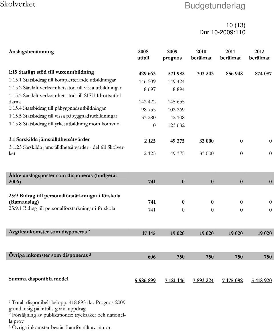 3 Särskilt verksamhetsstöd till SISU Idrottsutbildarna 142 422 145 655 1:15.4 Statsbidrag till påbyggnadsutbildningar 98 755 102 269 1:15.