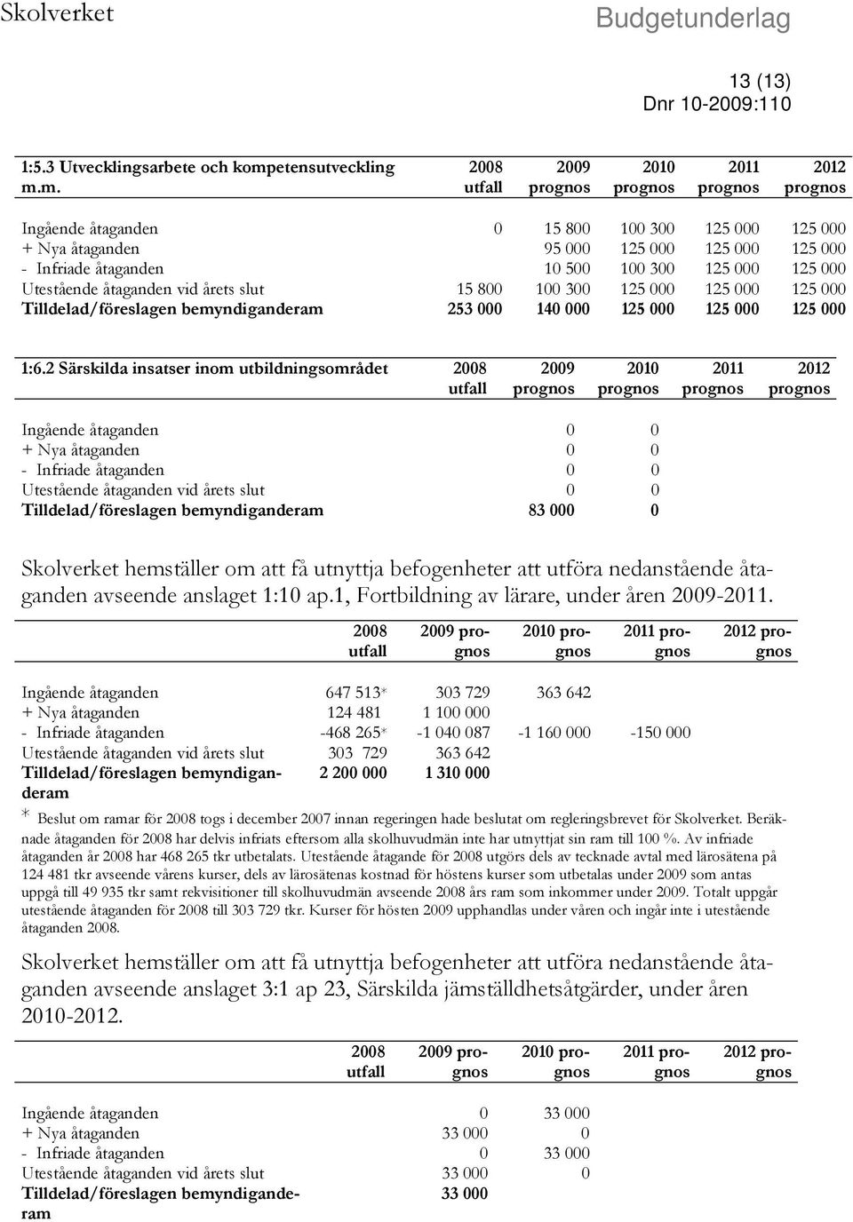 m. 2008 utfall 2009 2010 2011 2012 Ingående åtaganden 0 15 800 100 300 125 000 125 000 + Nya åtaganden 95 000 125 000 125 000 125 000 - Infriade åtaganden 10 500 100 300 125 000 125 000 Utestående