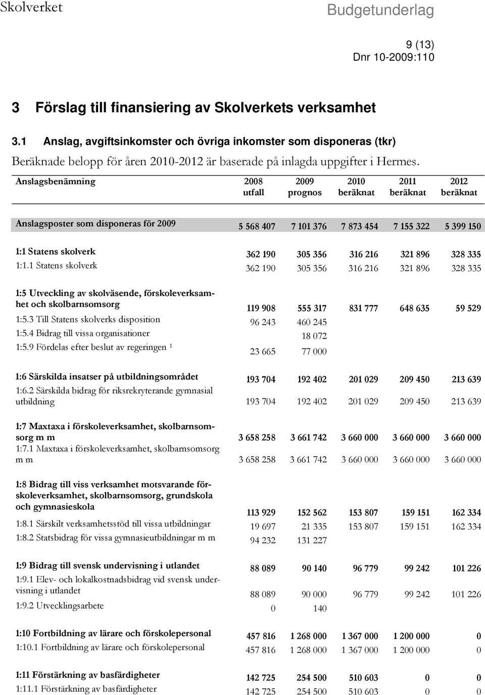 Anslagsbenämning 2008 utfall 2009 2010 2011 2012 Anslagsposter som disponeras för 2009 5 568 407 7 101 376 7 873 454 7 155 322 5 399 150 1:1 Statens skolverk 362 190 305 356 316 216 321 896 328 335