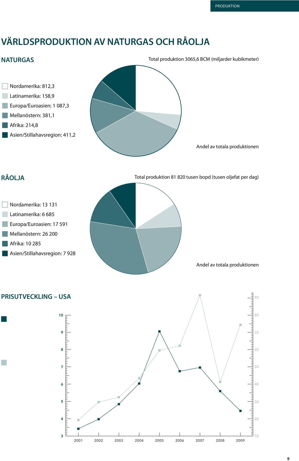 591 Mellanöstern: 26 200 Afrika: 10 285 Asien/Stillahavsregion: 7 928 Källa: BP Statistical Energy Review 2009 Andel av totala produktionen PRISUTVECKLING USA 90 Naturgas U.