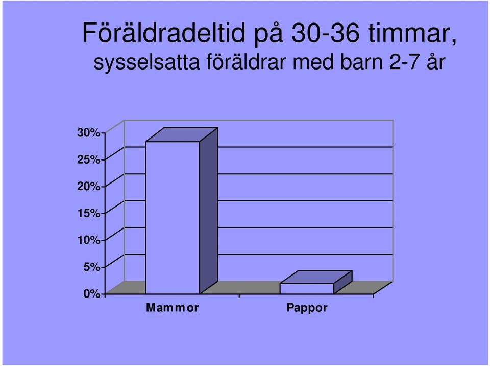 föräldrar med barn 2-7 år