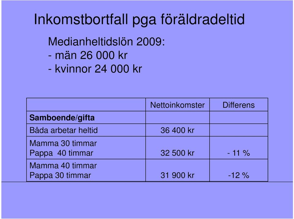 Mamma 30 timmar Pappa 40 timmar 32 500 kr - 11 % Mamma 40 timmar Pappa 30 timmar 31