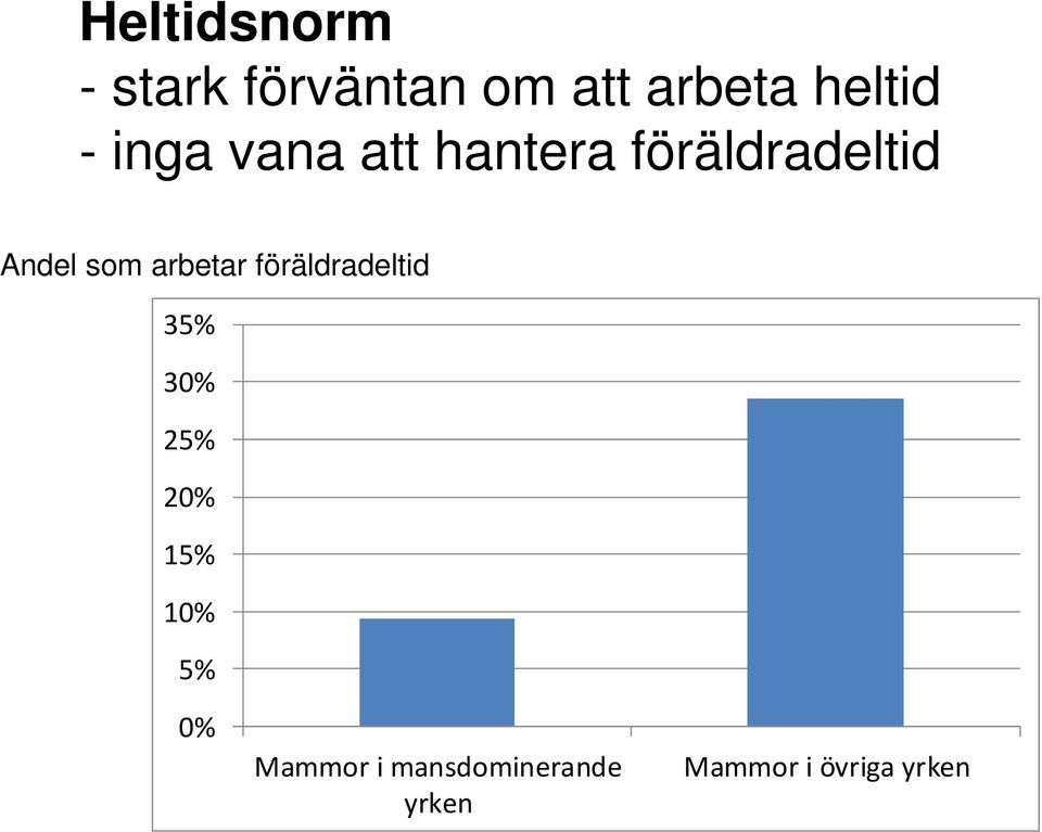 arbetar föräldradeltid 35% 30% 25% 20% 15% 10% 5%