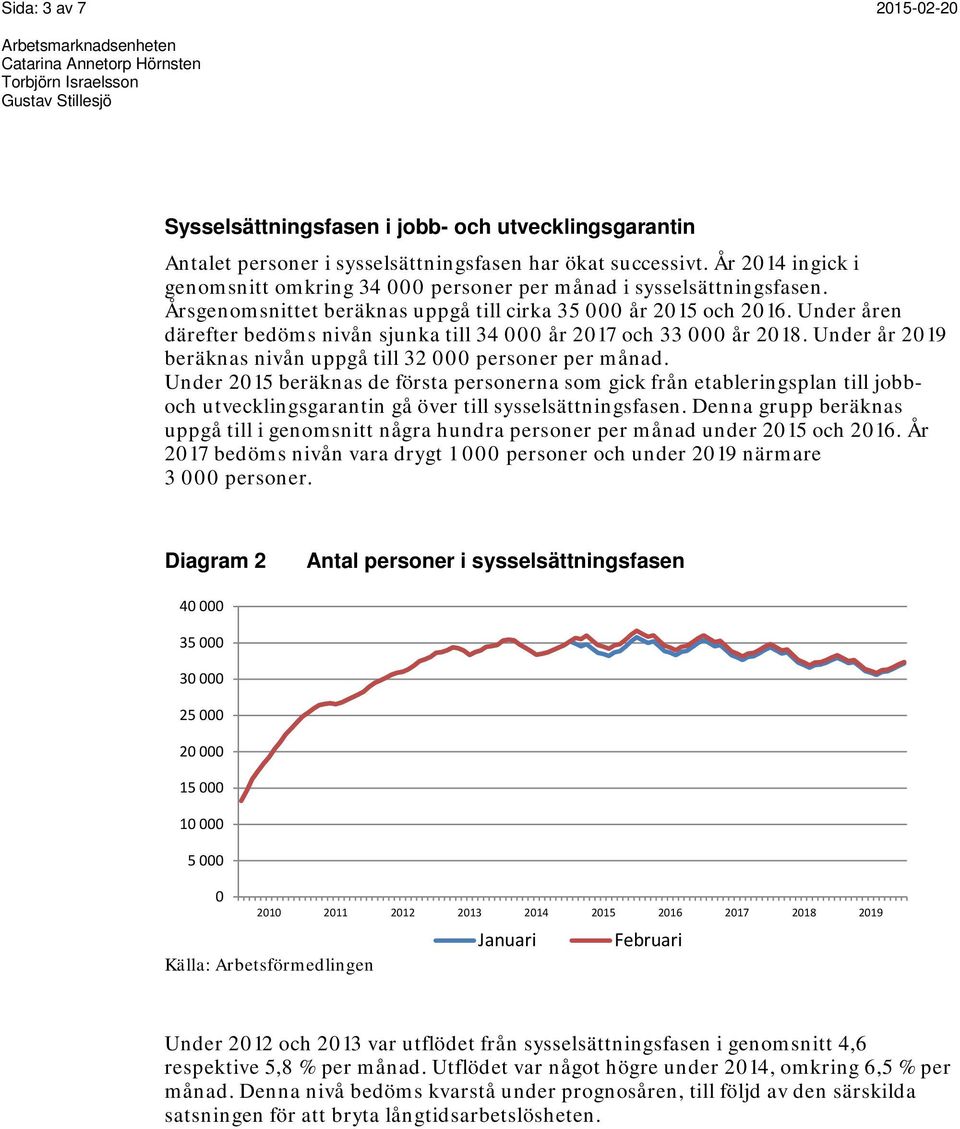 Under åren därefter bedöms nivån sjunka till 34 år 217 och 33 år 218. Under år 219 beräknas nivån uppgå till 32 personer per månad.