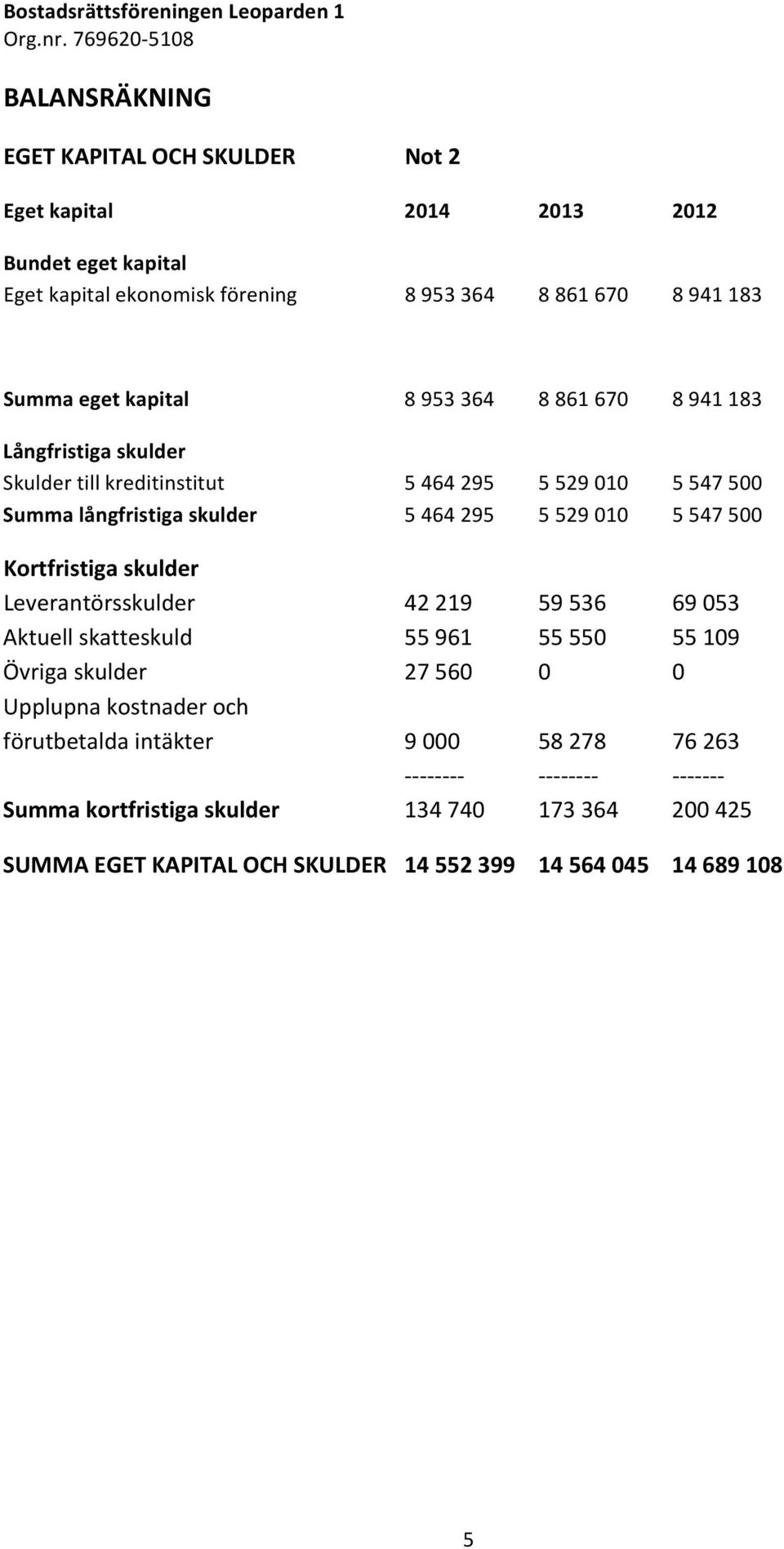 Kortfristiga skulder Leverantörsskulder 42 219 59 536 69 053 Aktuell skatteskuld 55 961 55 550 55 109 Övriga skulder 27 560 0 0 Upplupna kostnader och förutbetalda intäkter