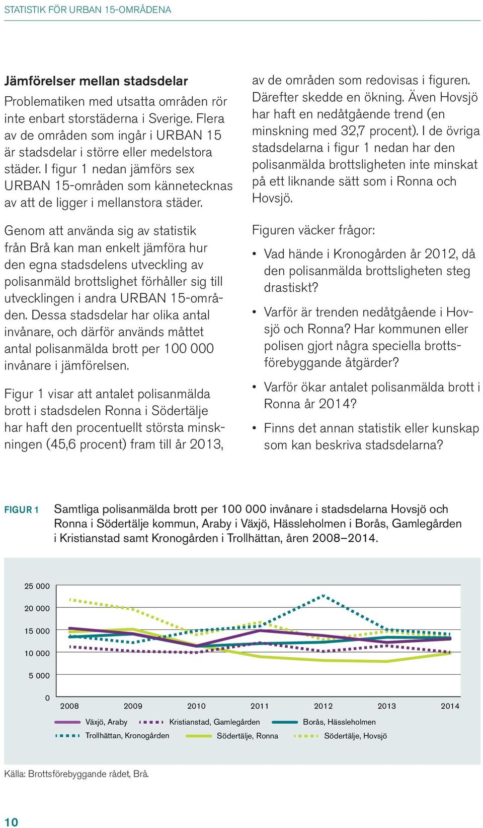 Genom att använda sig av statistik från Brå kan man enkelt jämföra hur den egna stadsdelens utveckling av polisanmäld brottslighet förhåller sig till utvecklingen i andra URBAN 15-områden.