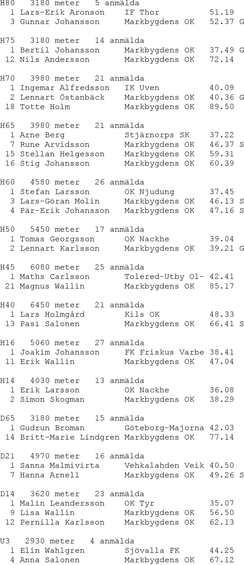 50 H65 3980 meter 21 anmälda 1 Arne Berg Stjärnorps SK 37.22 7 Rune Arvidsson Markbygdens OK 46.37 S 15 Stellan Helgesson Markbygdens OK 59.31 16 Stig Johansson Markbygdens OK 60.