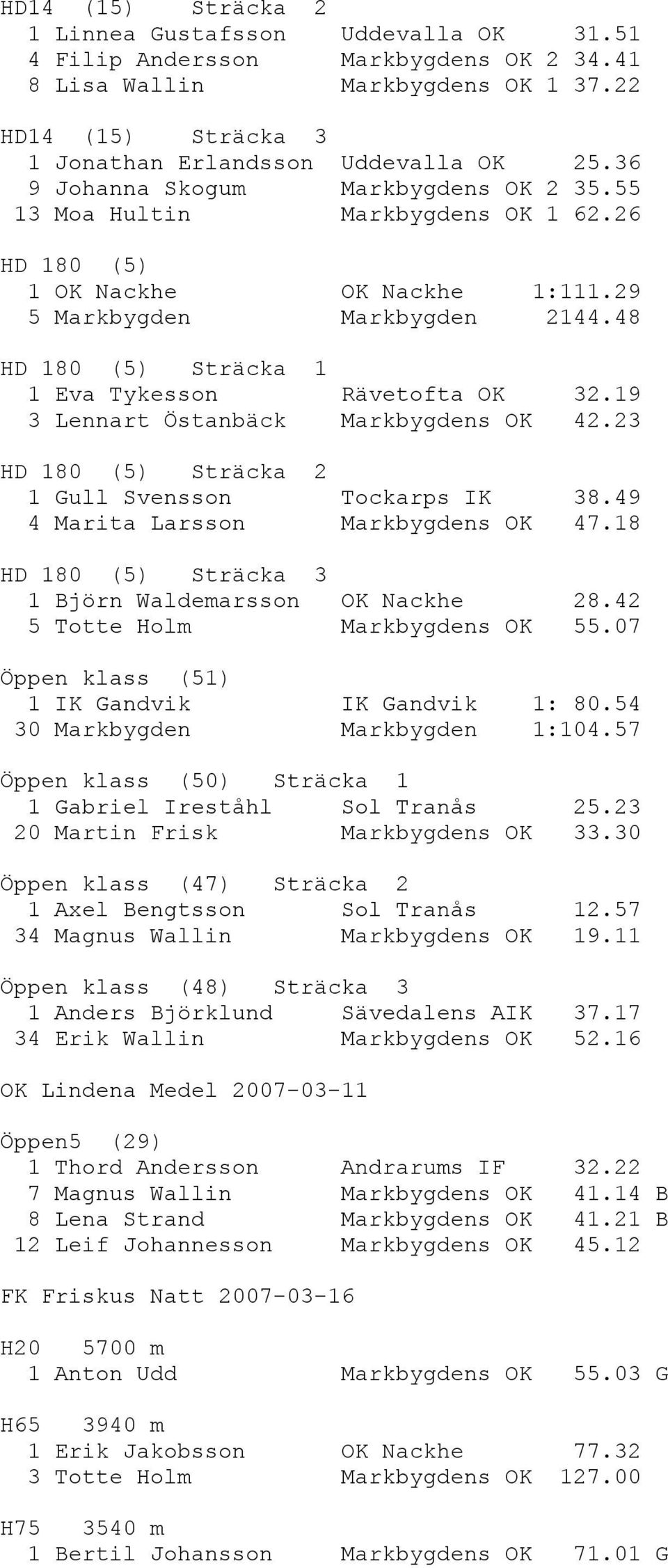 48 HD 180 (5) Sträcka 1 1 Eva Tykesson Rävetofta OK 32.19 3 Lennart Östanbäck Markbygdens OK 42.23 HD 180 (5) Sträcka 2 1 Gull Svensson Tockarps IK 38.49 4 Marita Larsson Markbygdens OK 47.