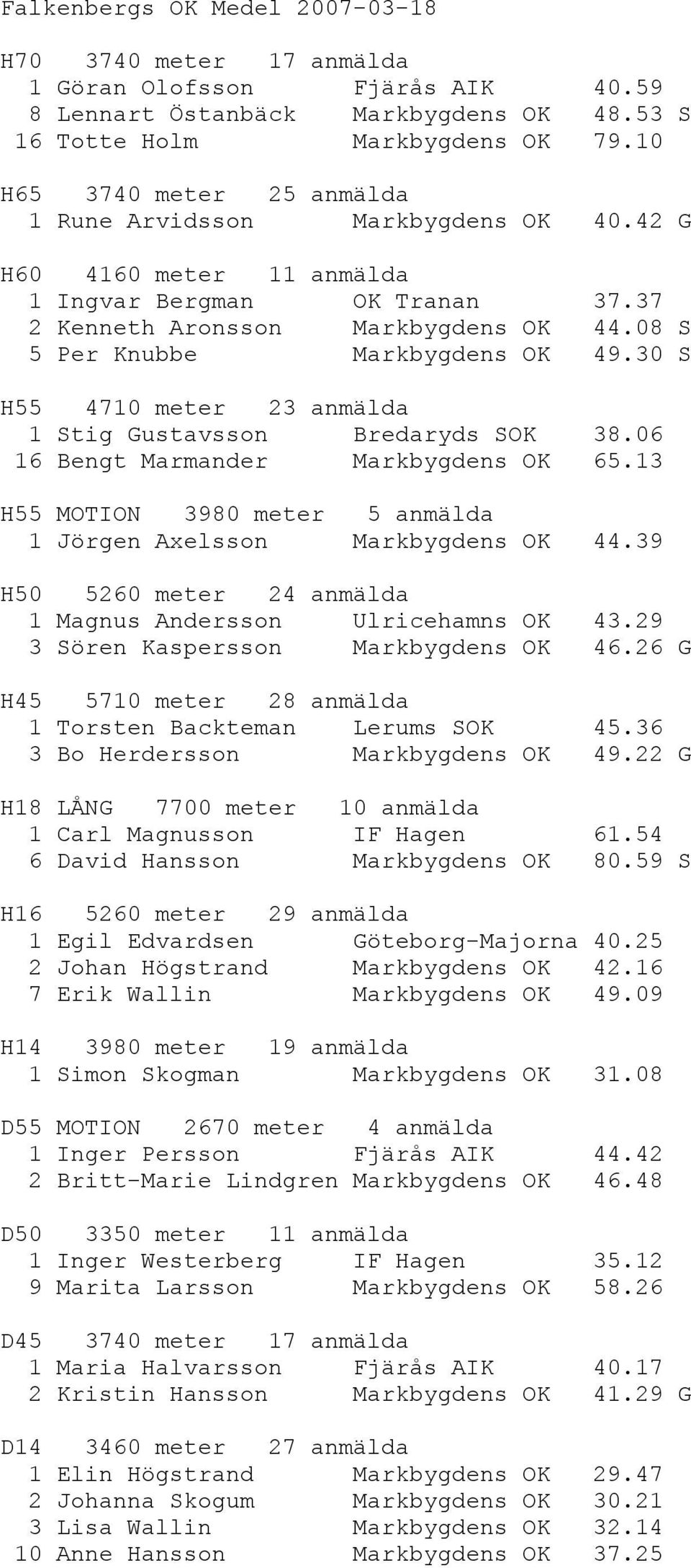 08 S 5 Per Knubbe Markbygdens OK 49.30 S H55 4710 meter 23 anmälda 1 Stig Gustavsson Bredaryds SOK 38.06 16 Bengt Marmander Markbygdens OK 65.