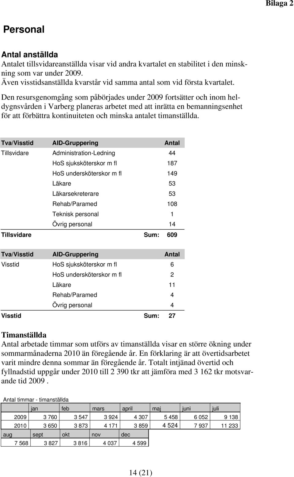 Den resursgenomgång som påbörjades under 2009 fortsätter och inom heldygnsvården i Varberg planeras arbetet med att inrätta en bemanningsenhet för att förbättra kontinuiteten och minska antalet