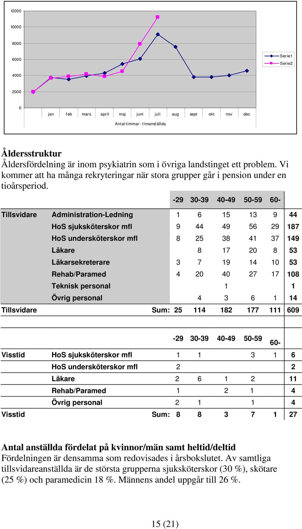 -29 30-39 40-49 50-59 60- Tillsvidare Administration-Ledning 1 6 15 13 9 44 HoS sjuksköterskor mfl 9 44 49 56 29 187 HoS undersköterskor mfl 8 25 38 41 37 149 Läkare 8 17 20 8 53 Läkarsekreterare 3 7