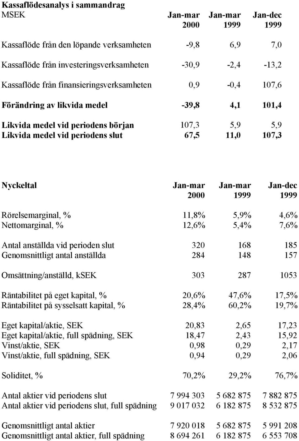 Jan-mar Jan-mar Jan-dec 2000 1999 1999 Rörelsemarginal, % 11,8% 5,9% 4,6% Nettomarginal, % 12,6% 5,4% 7,6% Antal anställda vid perioden slut 320 168 185 Genomsnittligt antal anställda 284 148 157