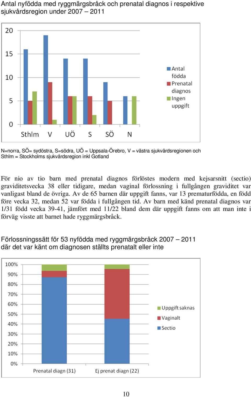 graviditet var vanligast bland de övriga. Av de 65 barnen där uppgift fanns, var 13 prematurfödda, en född före vecka 32, medan 52 var födda i fullgången tid.