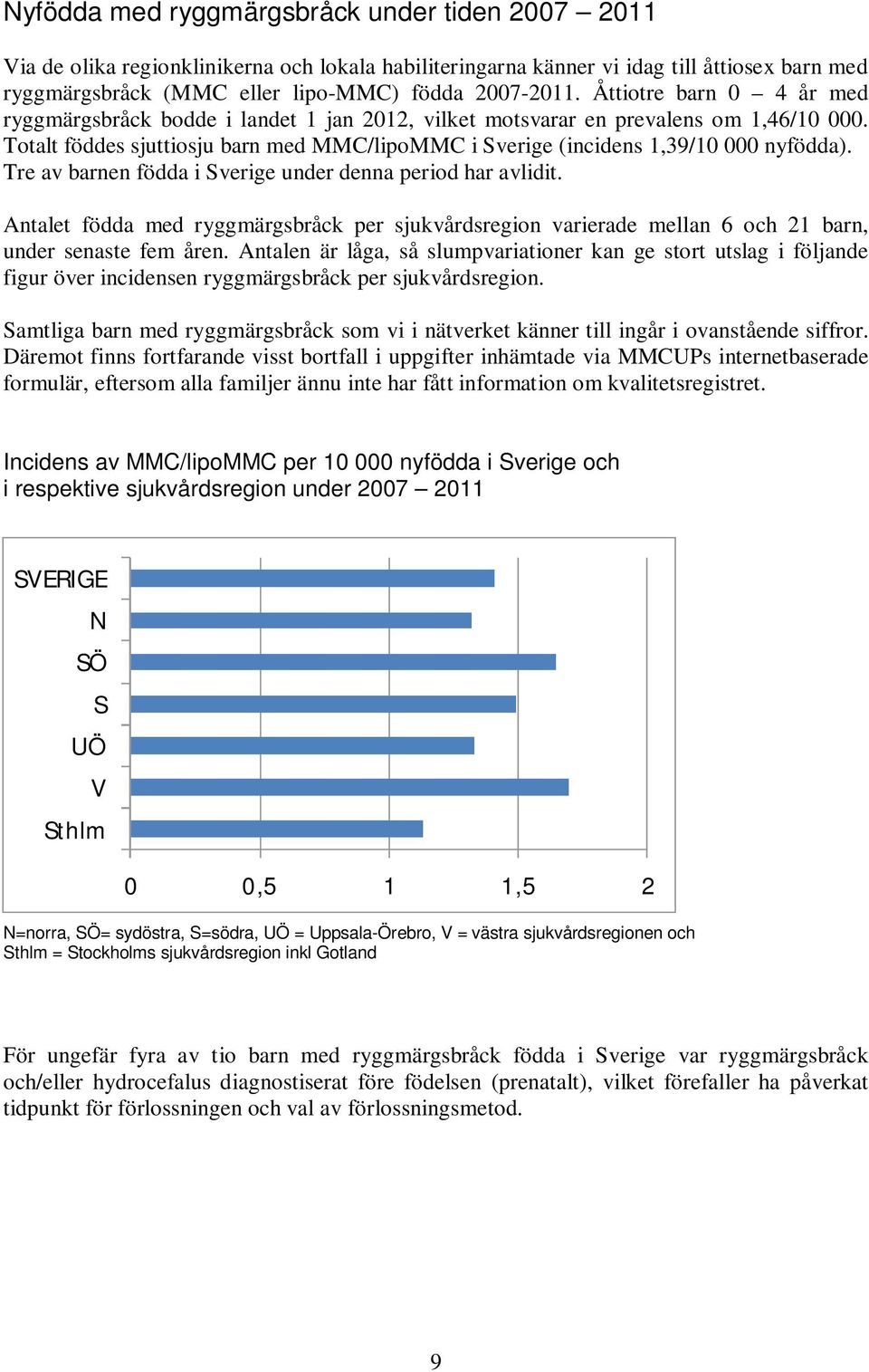 Tre av barnen födda i Sverige under denna period har avlidit. Antalet födda med ryggmärgsbråck per sjukvårdsregion varierade mellan 6 och 21 barn, under senaste fem åren.