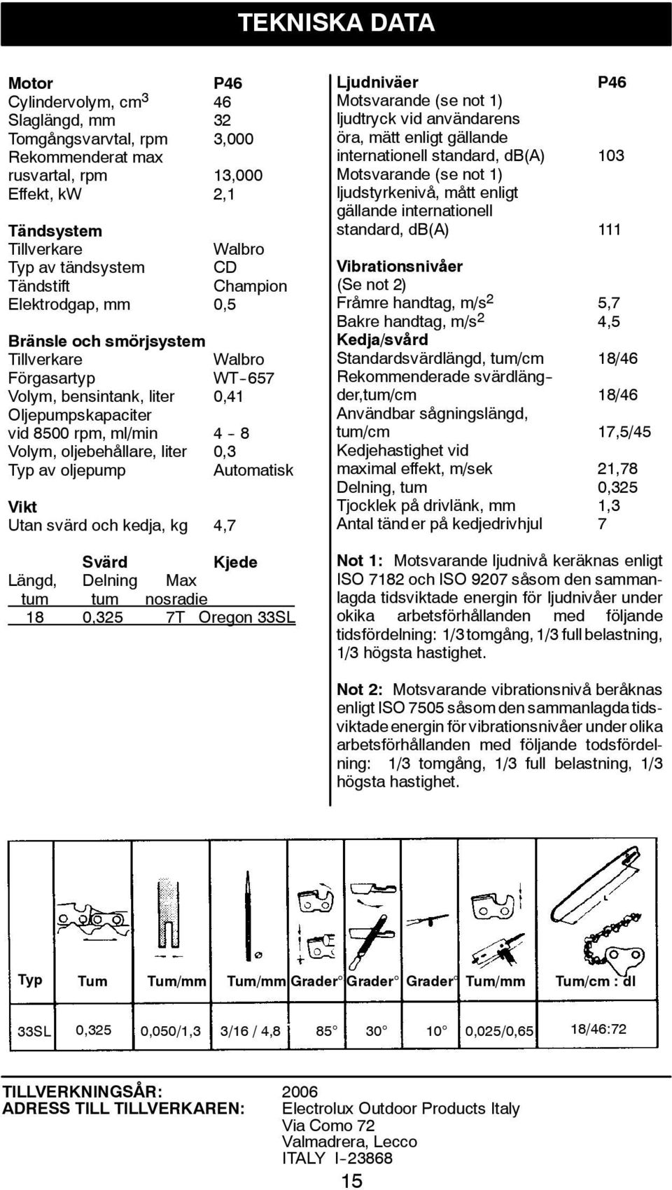 liter 0,3 Typ av oljepump Automatisk Vikt Utan svärd och kedja, kg 4,7 Svärd Kjede Längd, Delning Max tum tum nosradie 18 0,325 7T Oregon 33SL Ljudniväer P46 Motsvarande (se not 1) ljudtryck vid