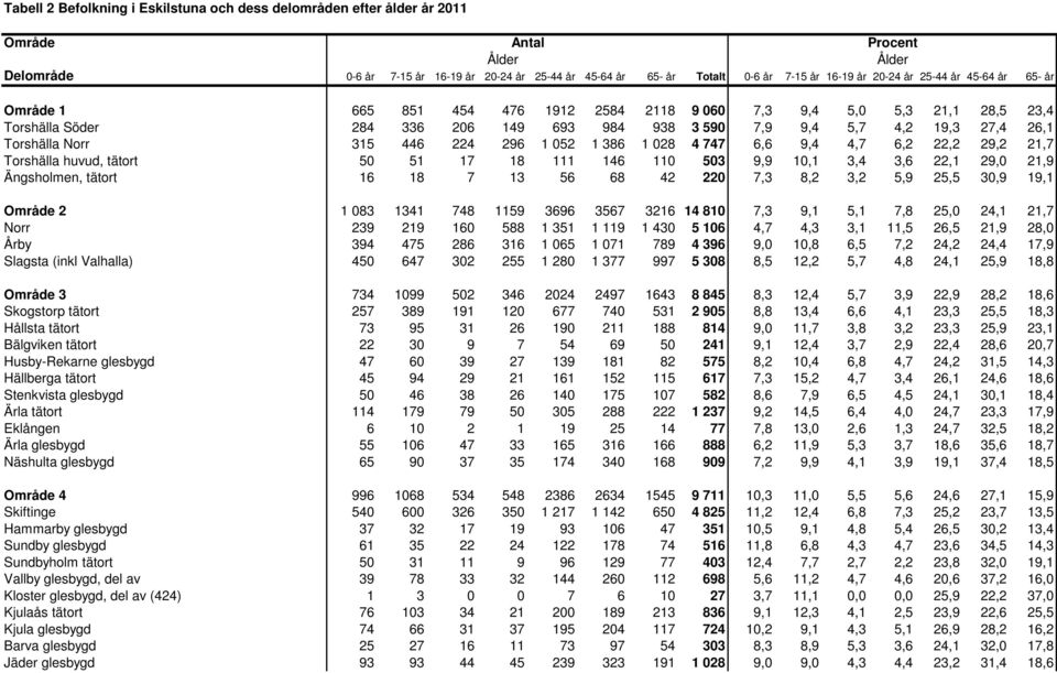 386 1 028 4 747 6,6 9,4 4,7 6,2 22,2 29,2 21,7 Torshälla huvud, tätort 50 51 17 18 111 146 110 503 9,9 10,1 3,4 3,6 22,1 29,0 21,9 Ängsholmen, tätort 16 18 7 13 56 68 42 220 7,3 8,2 3,2 5,9 25,5 30,9