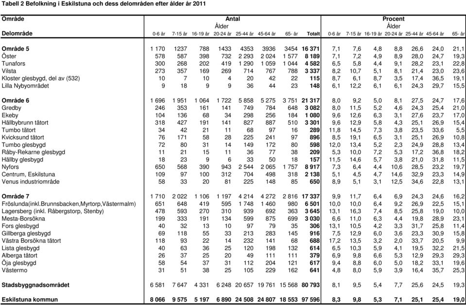 044 4 582 6,5 5,8 4,4 9,1 28,2 23,1 22,8 Vilsta 273 357 169 269 714 767 788 3 337 8,2 10,7 5,1 8,1 21,4 23,0 23,6 Kloster glesbygd, del av (532) 10 7 10 4 20 42 22 115 8,7 6,1 8,7 3,5 17,4 36,5 19,1