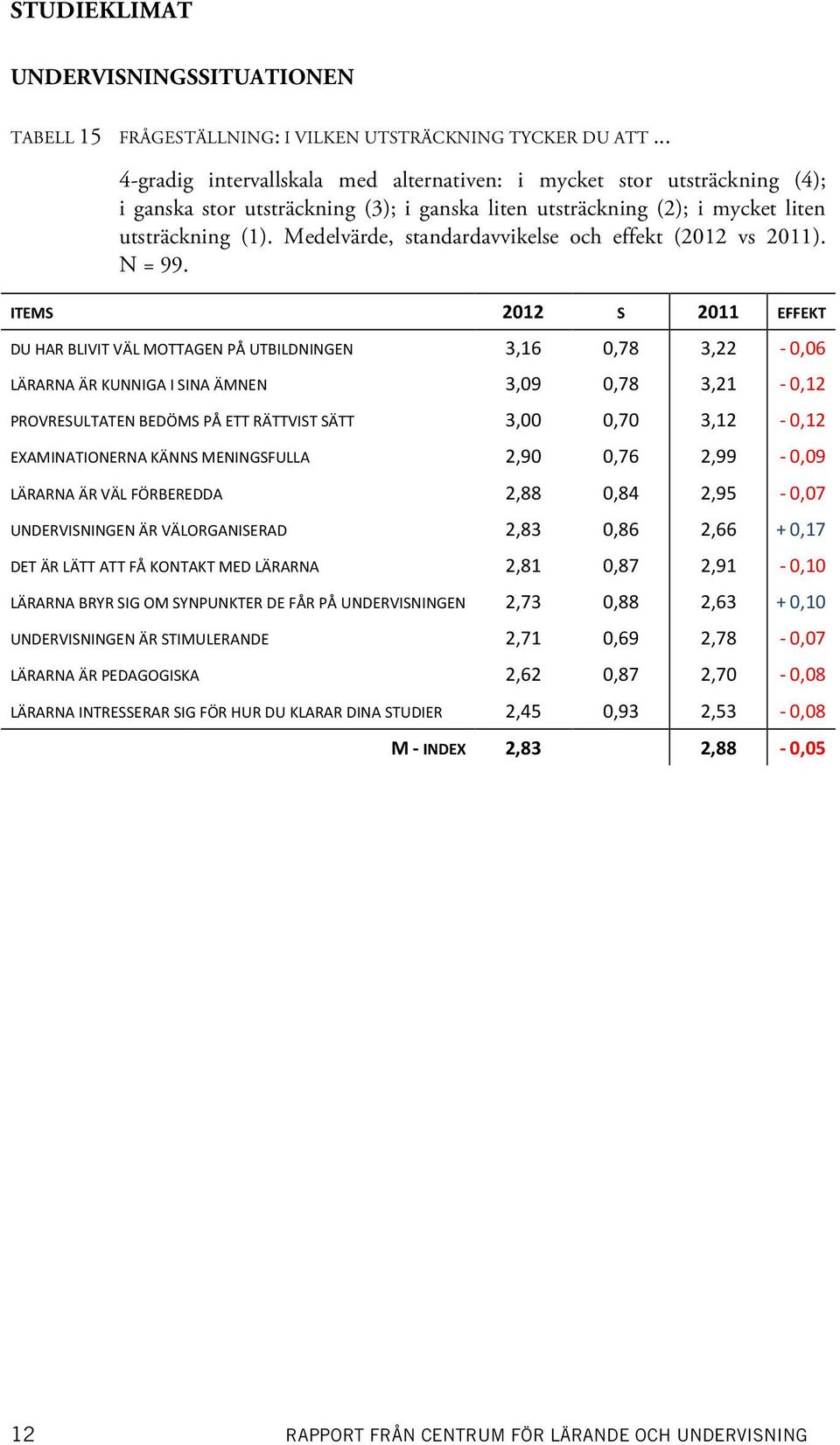 Medelvärde, standardavvikelse och effekt (2012 vs 2011). N = 99.