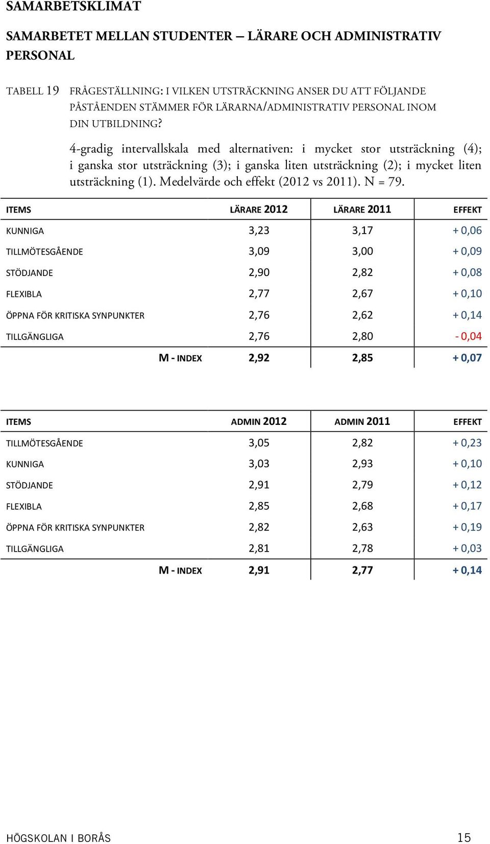 4-gradig intervallskala med alternativen: i mycket stor utsträckning (4); i ganska stor utsträckning (3); i ganska liten utsträckning (2); i mycket liten utsträckning (1).