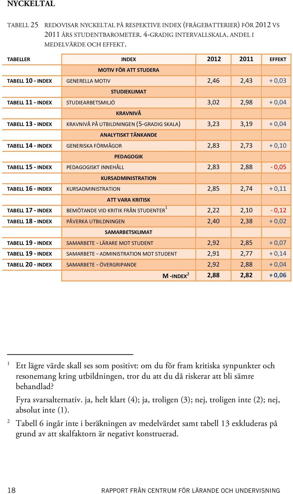 KRAVNIVÅ PÅ UTBILDNINGEN (5- GRADIG SKALA) 3,23 3,19 + 0,04 ANALYTISKT TÄNKANDE TABELL 14 - INDEX GENERISKA FÖRMÅGOR 2,83 2,73 + 0,10 PEDAGOGIK TABELL 15 - INDEX PEDAGOGISKT INNEHÅLL 2,83 2,88-0,05