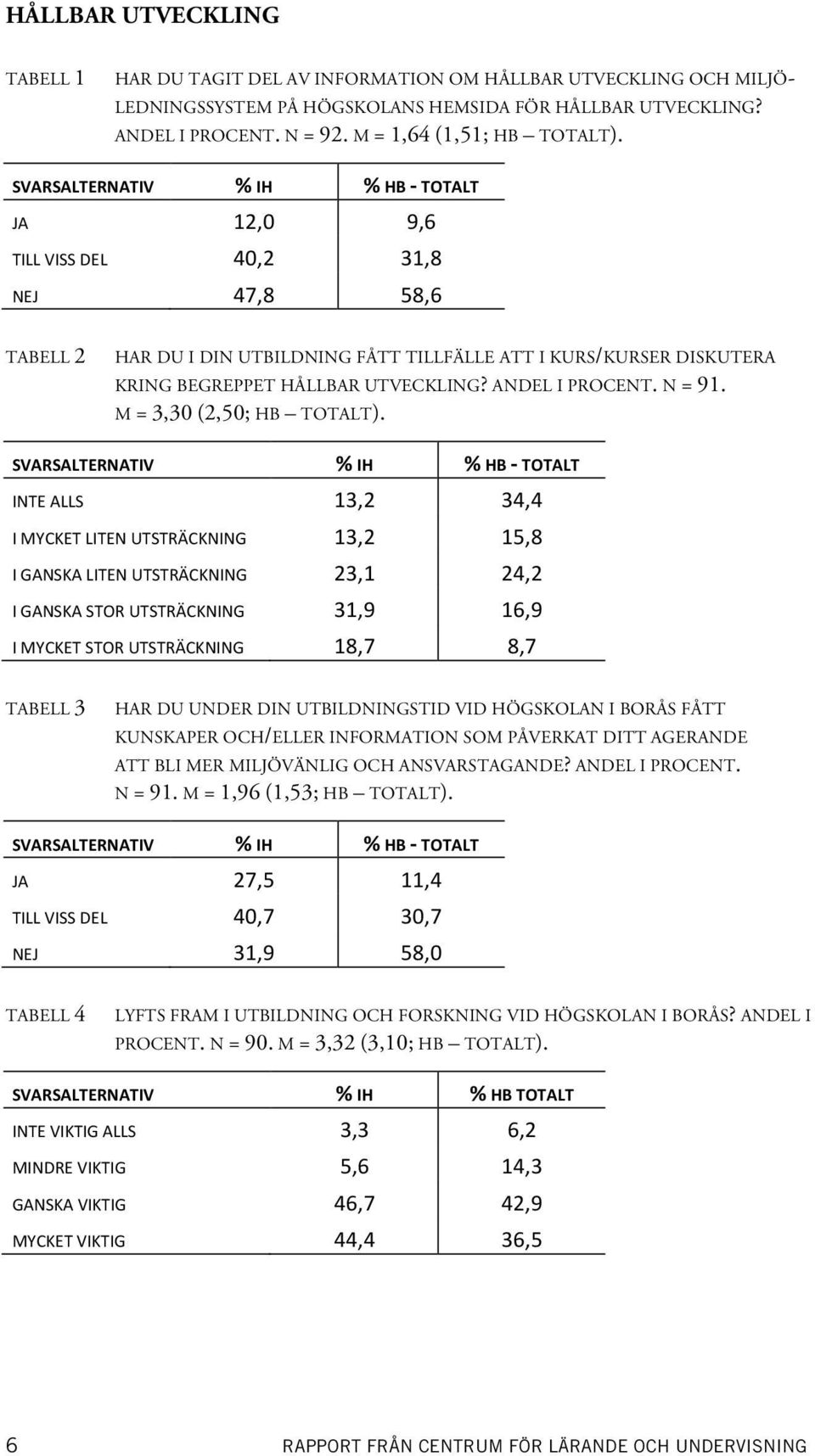 SVARSALTERNATIV % IH % HB - TOTALT JA 12,0 9,6 TILL VISS DEL 40,2 31,8 NEJ 47,8 58,6 TABELL 2 HAR DU I DIN UTBILDNING FÅTT TILLFÄLLE ATT I KURS/KURSER DISKUTERA KRING BEGREPPET HÅLLBAR UTVECKLING?