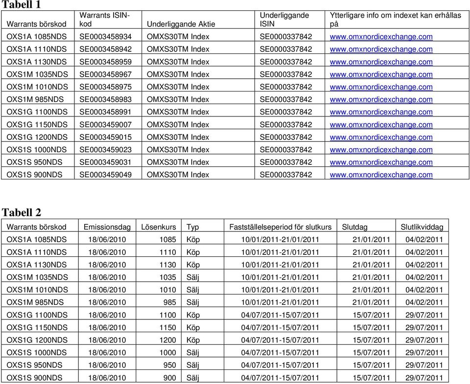 omxnordicexchange.com OXS1M 1010NDS SE0003458975 OMXS30TM Index SE0000337842 www.omxnordicexchange.com OXS1M 985NDS SE0003458983 OMXS30TM Index SE0000337842 www.omxnordicexchange.com OXS1G 1100NDS SE0003458991 OMXS30TM Index SE0000337842 www.