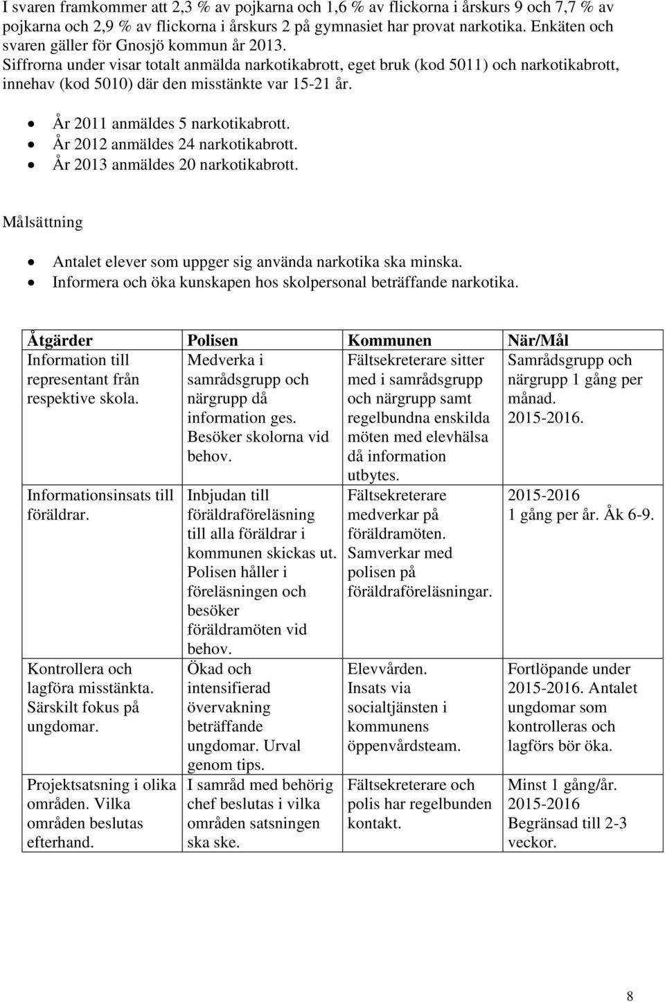 År 2011 anmäldes 5 narkotikabrott. År 2012 anmäldes 24 narkotikabrott. År 2013 anmäldes 20 narkotikabrott. Målsättning Antalet elever som uppger sig använda narkotika ska minska.
