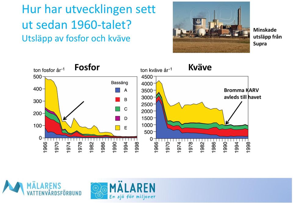 Minskade utsläpp från Supra Utsläpp