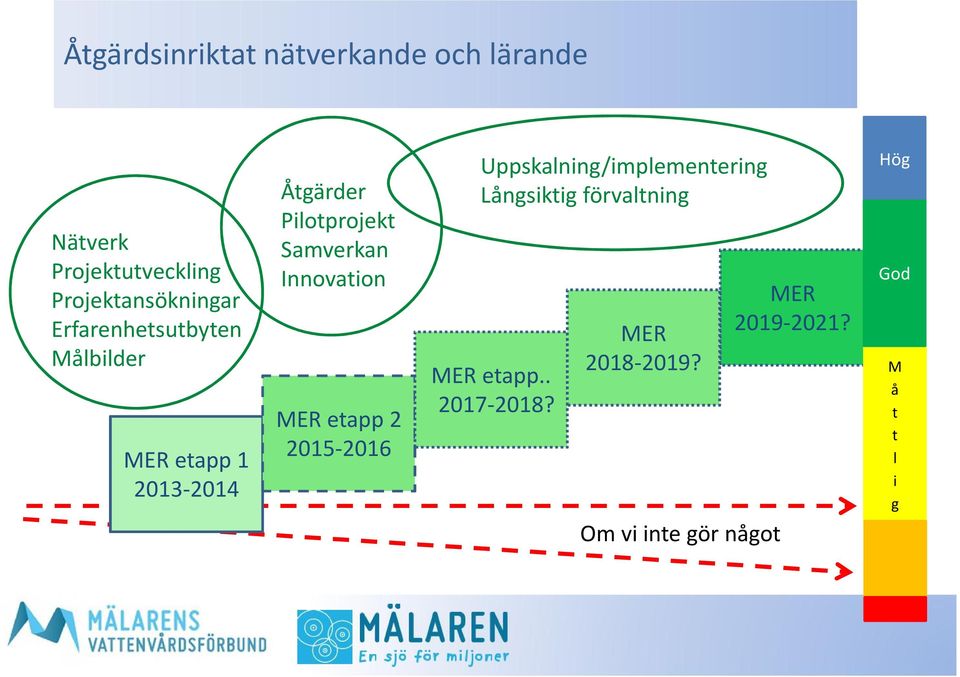 Innovation MER etapp 2 2015-2016 Uppskalning/implementering Långsiktig förvaltning MER