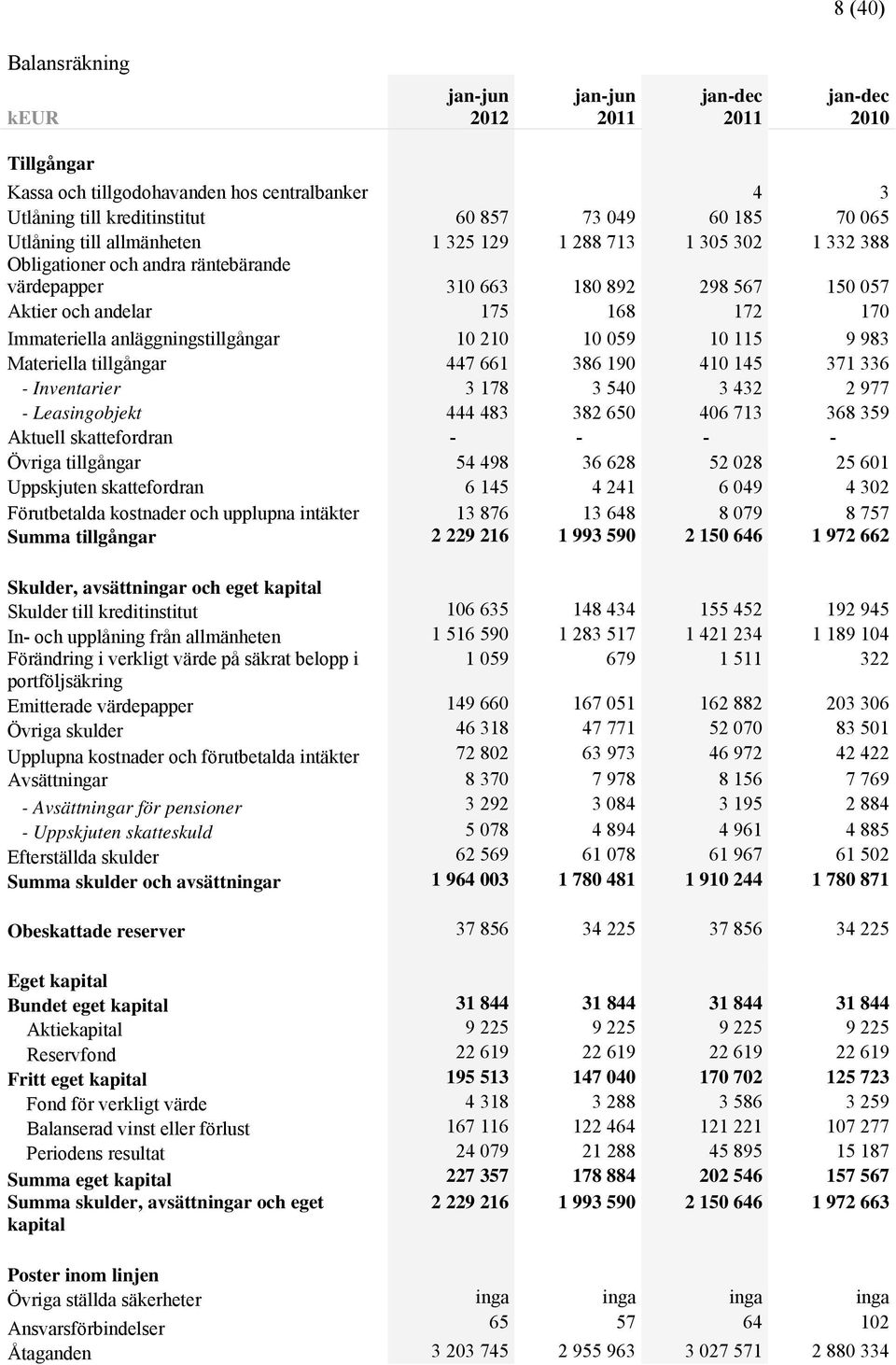 anläggningstillgångar 10 210 10 059 10 115 9 983 Materiella tillgångar 447 661 386 190 410 145 371 336 - Inventarier 3 178 3 540 3 432 2 977 - Leasingobjekt 444 483 382 650 406 713 368 359 Aktuell