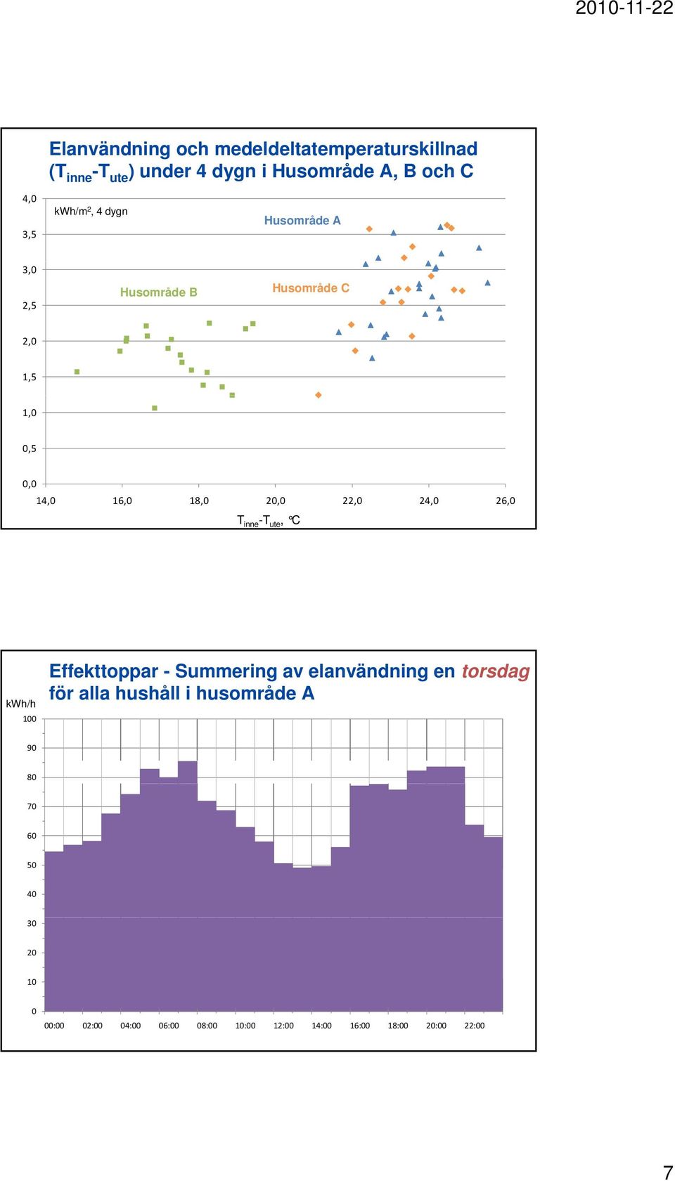 C,,,,,,, 8,,,,, T inne -T ute, C kwh/h Effekttoppar - Summering av