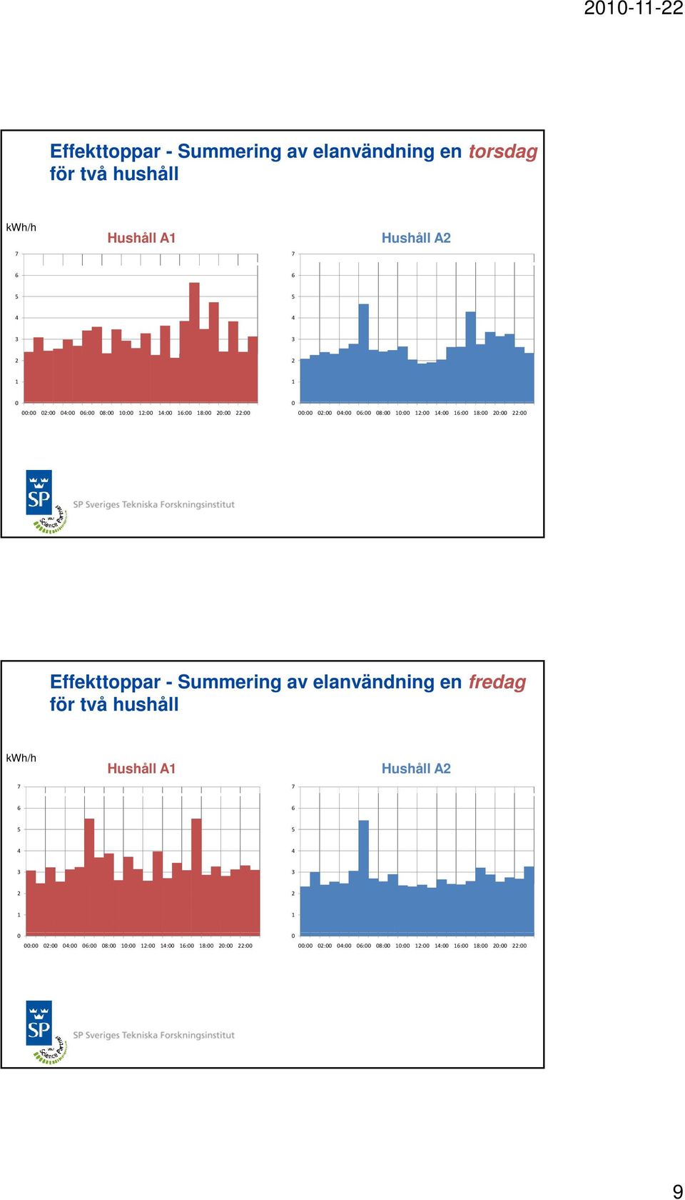 : Effekttoppar - Summering av elanvändning en fredag för två hushåll kwh/h