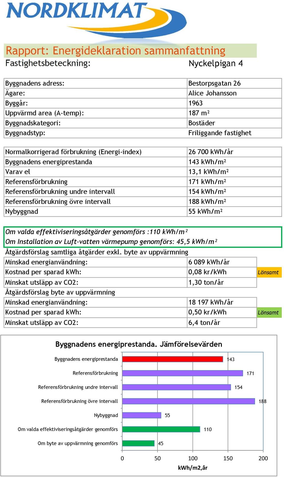 övre intervall Nybyggnad 26 700 kwh/år 143 kwh/m² 13,1 kwh/m² 171 kwh/m² 154 kwh/m² 188 kwh/m² 55 kwh/m² Om valda effektiviseringsåtgärder genomförs :110 kwh/m² Om Installation av Luft-vatten