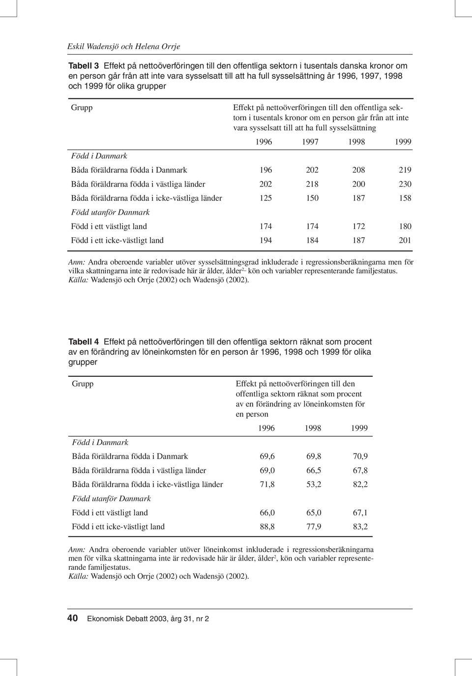 sysselsatt till att ha full sysselsättning 1996 1997 1998 1999 Båda föräldrarna födda i Danmark 196 202 208 219 Båda föräldrarna födda i västliga länder 202 218 200 230 Båda föräldrarna födda i