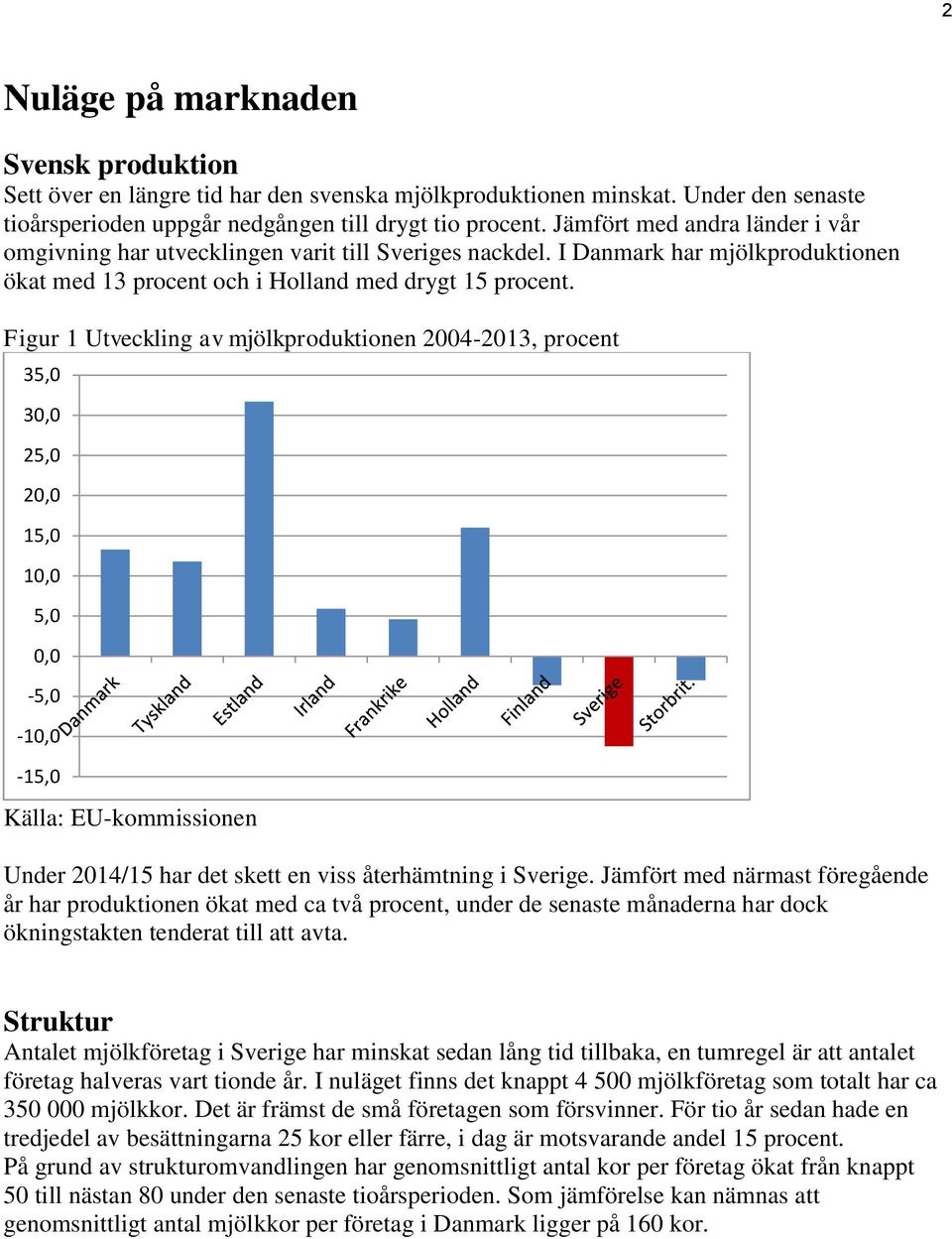 Figur 1 Utveckling av mjölkproduktionen 2004-2013, procent 35,0 30,0 25,0 20,0 15,0 10,0 5,0 0,0-5,0-10,0-15,0 Källa: EU-kommissionen Under 2014/15 har det skett en viss återhämtning i Sverige.