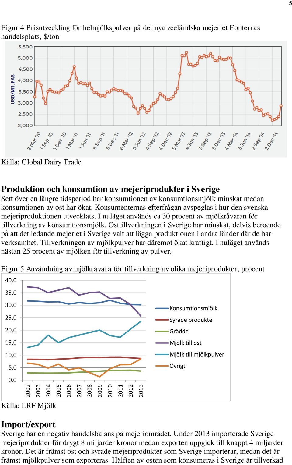 Konsumenternas efterfrågan avspeglas i hur den svenska mejeriproduktionen utvecklats. I nuläget används ca 30 procent av mjölkråvaran för tillverkning av konsumtionsmjölk.