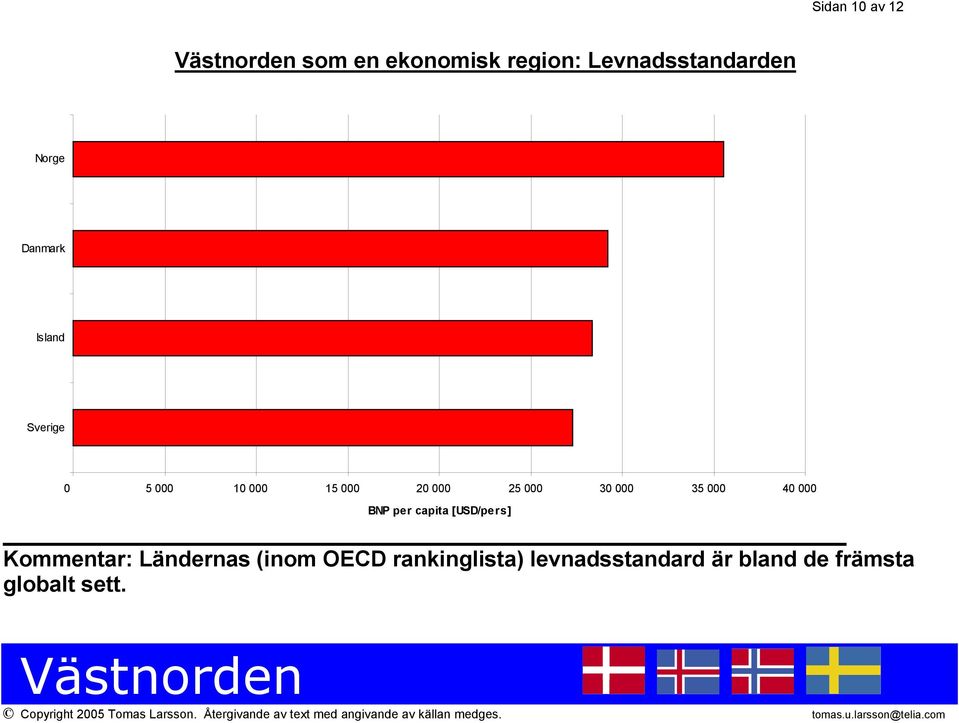 35 000 40 000 BNP per capita [USD/pers] Kommentar: Ländernas (inom