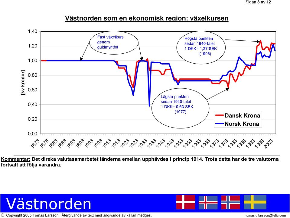 1893 1898 1903 1908 1913 1918 1923 1928 1933 1938 1943 1948 1953 Dansk Krona Norsk Krona 1958 1963 1968 1973 1978 1983 1988 1993