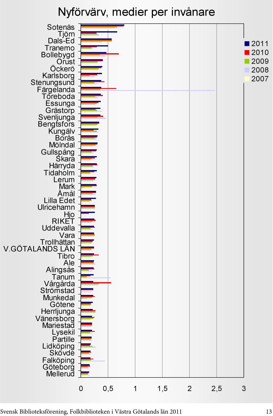 invånare 0 0,5 1 1,5 2 2,5 3 Svensk