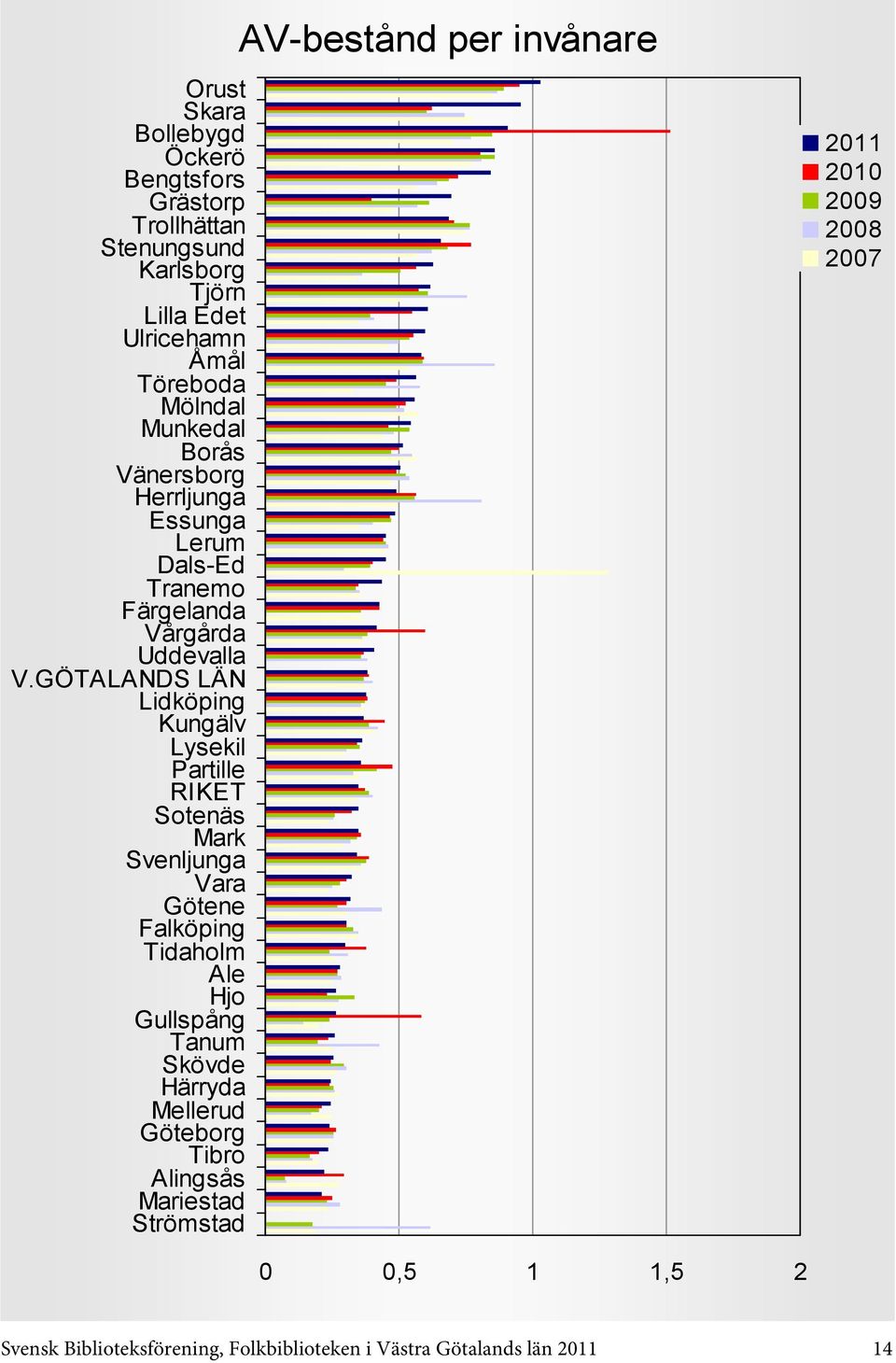 invånare 0 0,5 1 1,5 2 Svensk