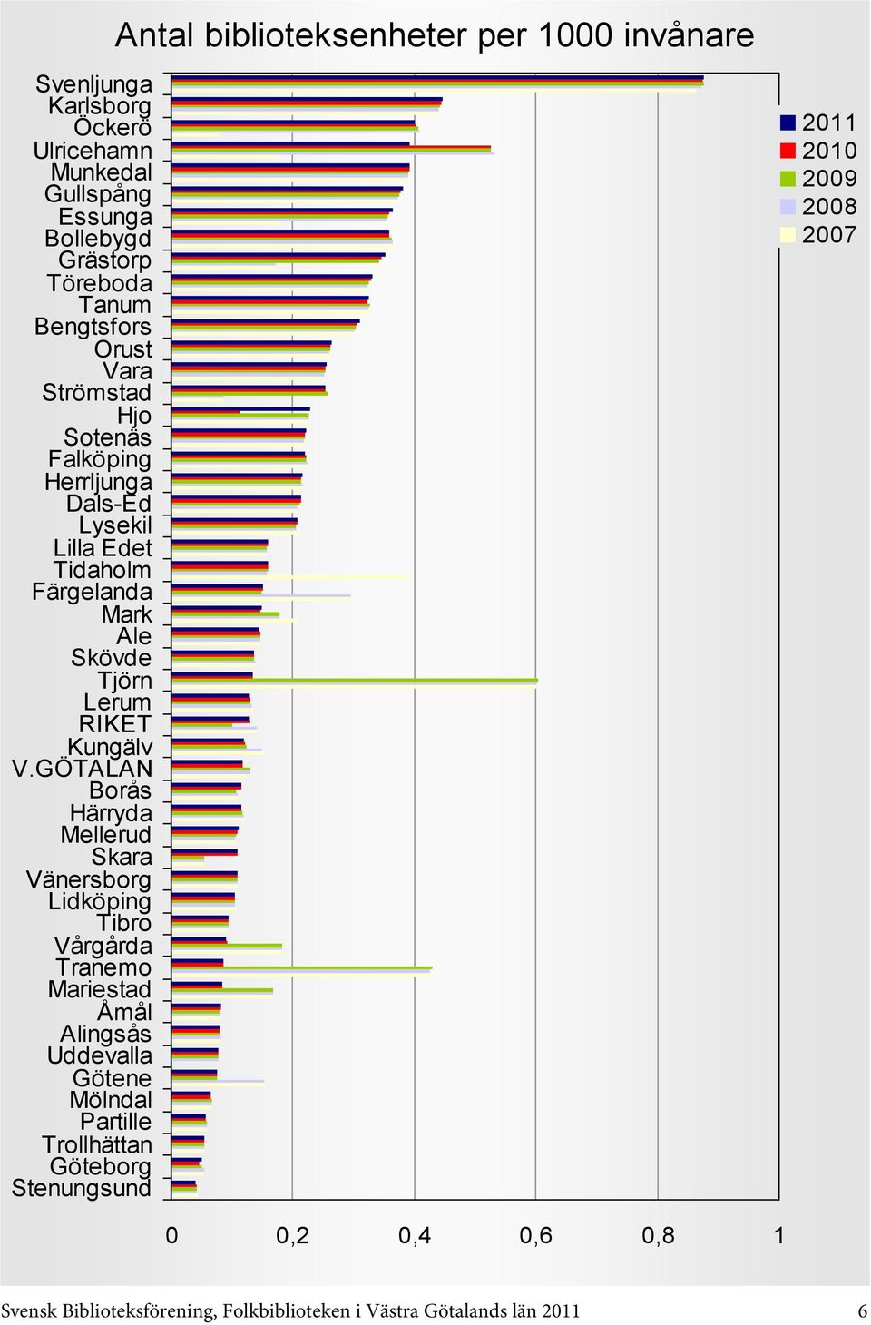 0,2 0,4 0,6 0,8 1 Svensk